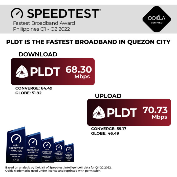 PLDT Top Speeds Quezon City