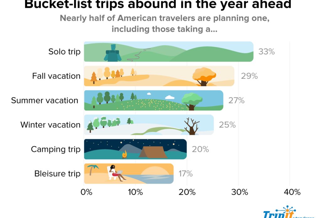 rising travel costs