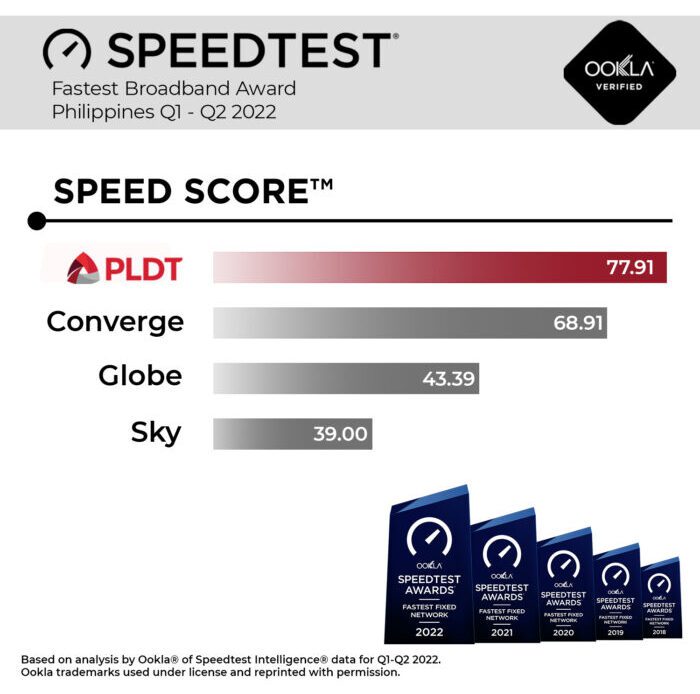 PLDT Ookla Speed Score