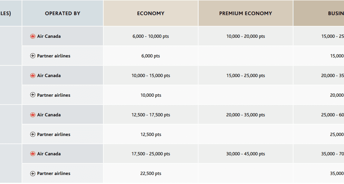 The Best Short-Haul Aeroplan Sweet Spots