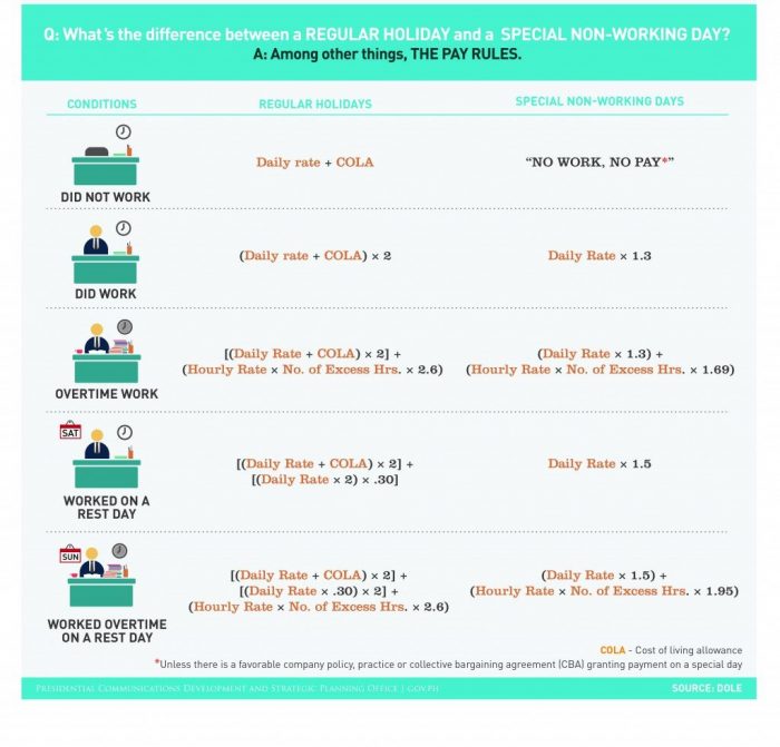 A graphic from the Office of the President of the Philippines showing the difference in pay between the two types of holidays.