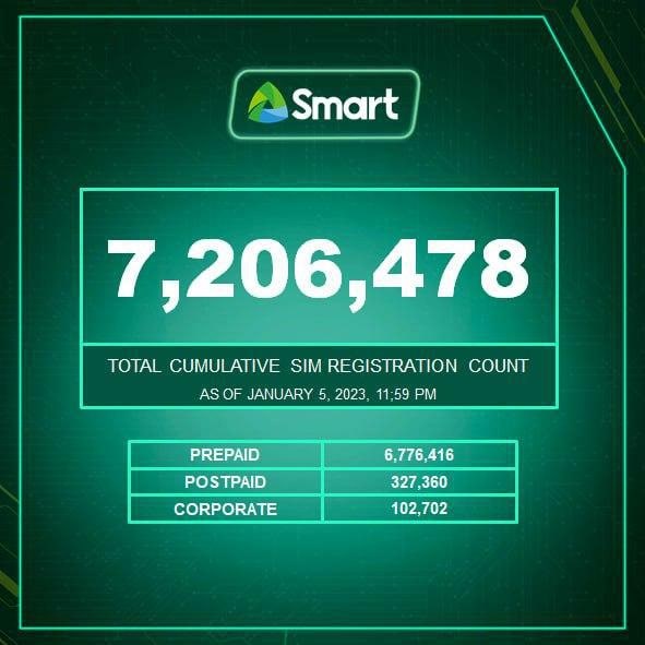As of January 5, over 7.2 million Smart subscribers have registered their SIMs in compliance with the law. Smart Prepaid and TNT customers may register via http://www.smart.com.ph/simreg, while Smart Postpaid subscribers may complete their SIM Registration by texting YES to 5858.