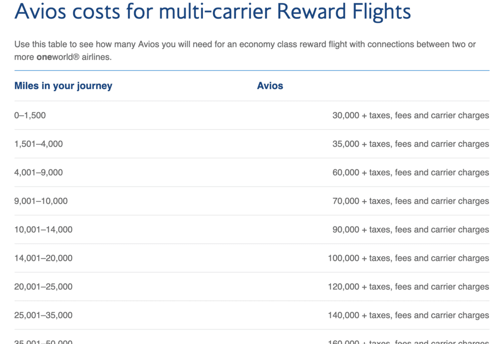 The British Airways Avios Multi-Carrier Award Chart