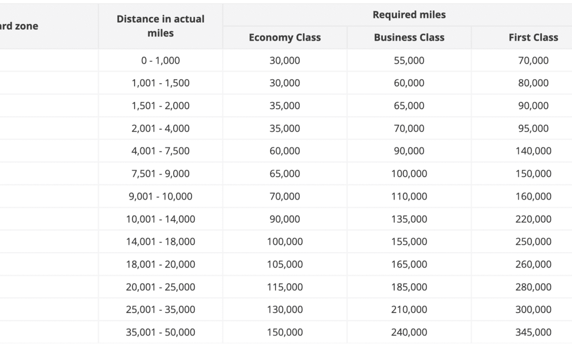 The Cathay Pacific Asia Miles Multi-Carrier Award Chart