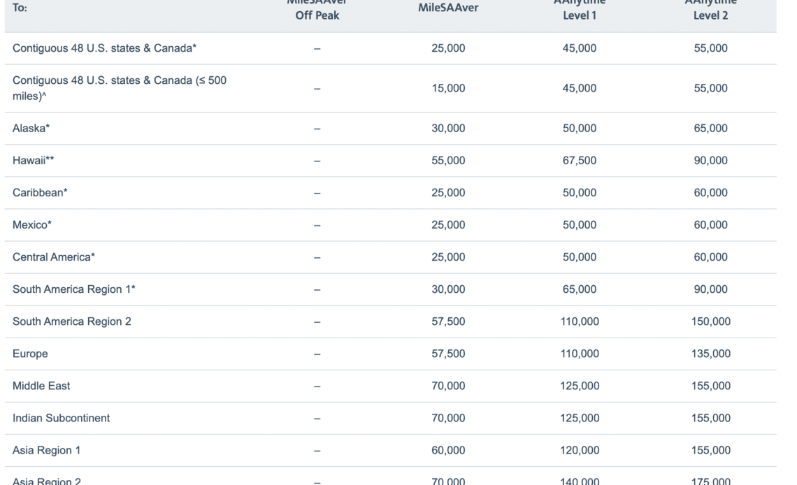 American Airlines AAdvantage Redemptions Now Fully Dynamic