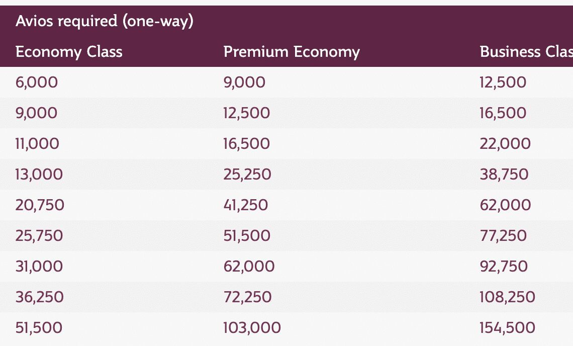 Qatar Airways Privilege Club Changes Partner Award Pricing