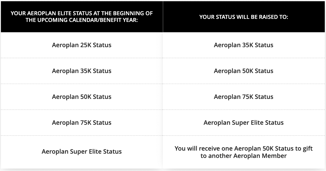 How Does the Chase Aeroplan Card Elite Status Level Up Benefit Work?