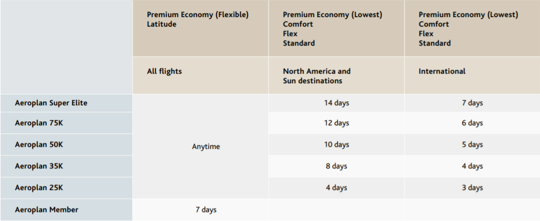 How to Maximize Air Canada eUpgrades for Americans