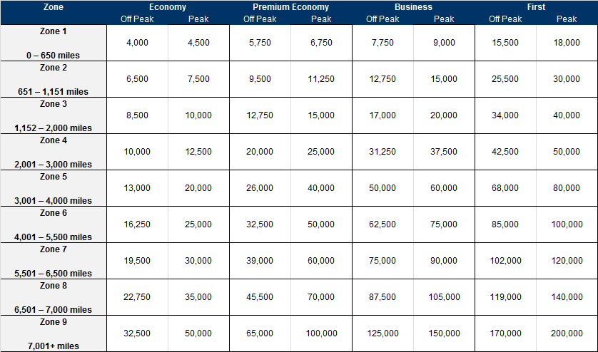 How Does British Airways Peak & Off-Peak Pricing Work?