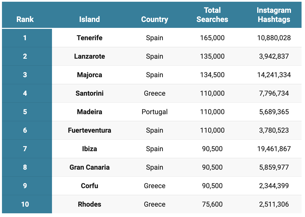 The most popular European islands for UK tourists.