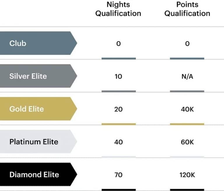 IHG One Rewards Elite Status: Guide to Qualifying and Privileges