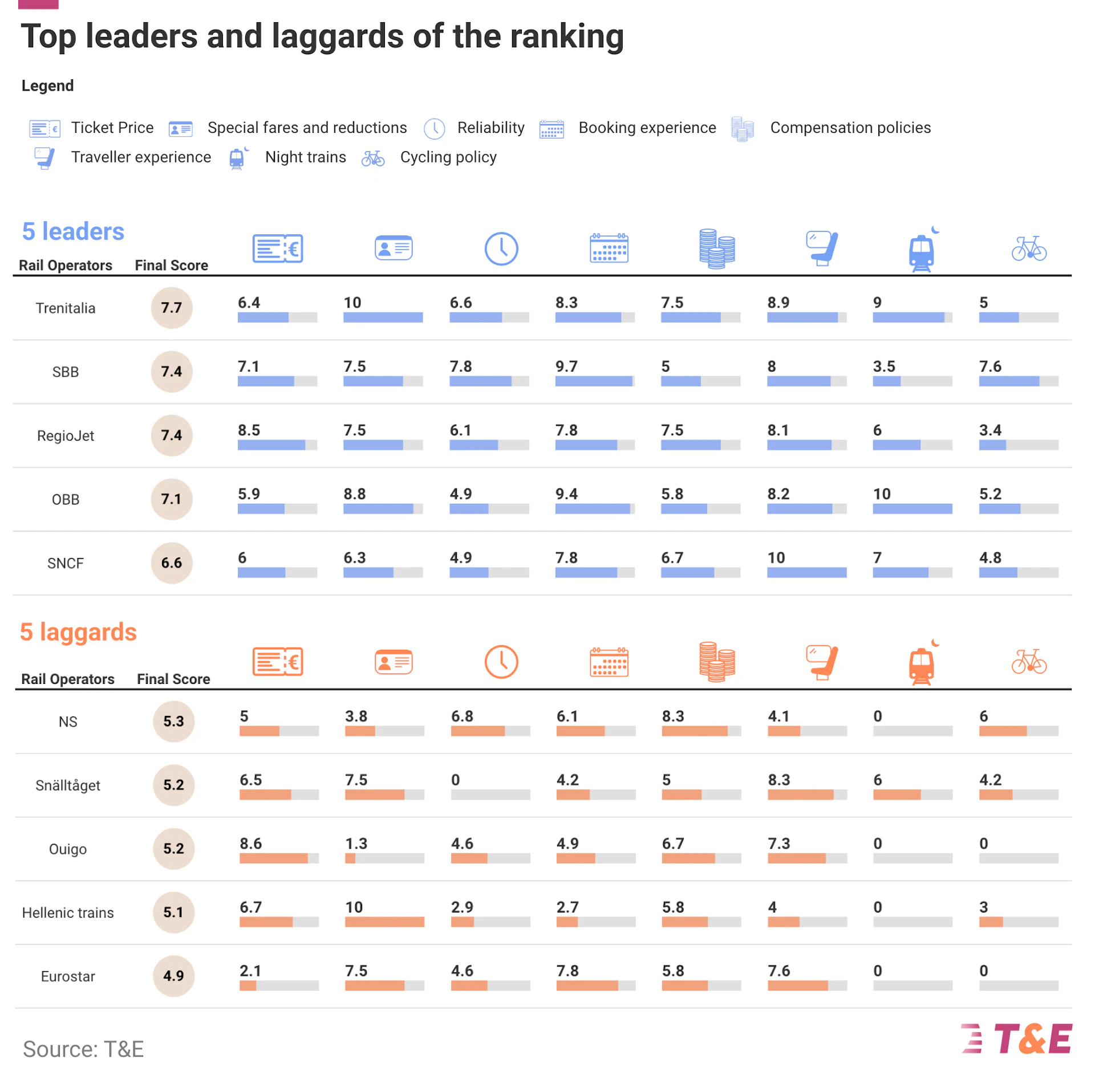 The study places TrenItalia at the top and Eurostar at the bottom