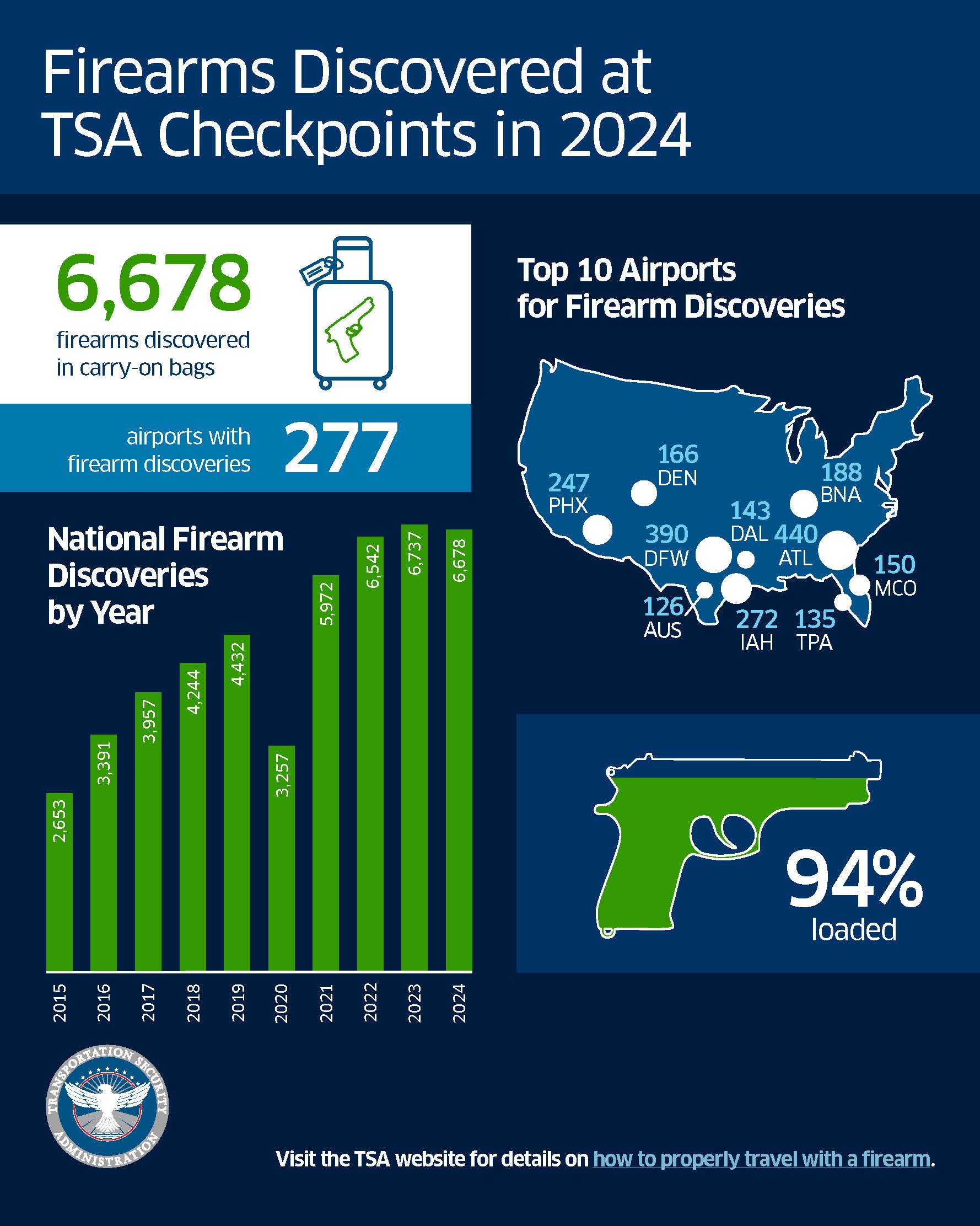 TSA revealed how many firearms it discovered at TSA checkpoints in 2024
