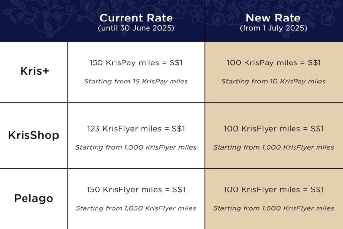 Redemption Rates